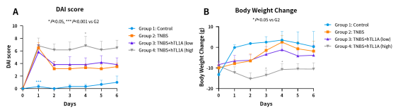造模百科 | 炎症性肠病免疫系统人源化小鼠模型