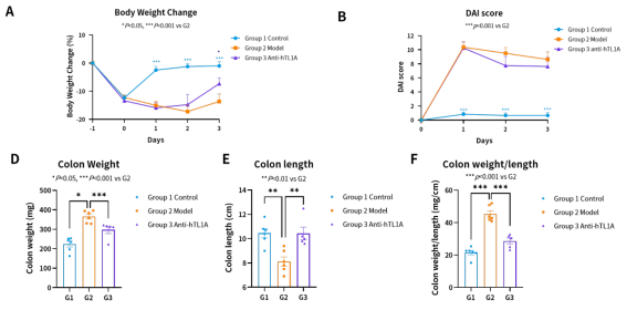 造模百科 | 炎症性肠病免疫系统人源化小鼠模型