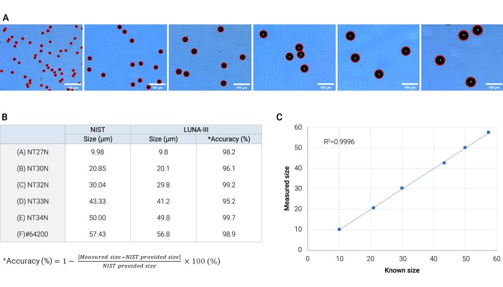 细胞计数专题 | 使用点成LUNA-III™自动细胞计数仪进行精准细胞尺寸测量