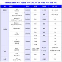代谢类模型鼠（I型糖尿病：NOD；Ⅱ型糖尿病：BKS db、KKAy、GK；肥胖：DIO模型、B6 ob；高尿酸：UOX）