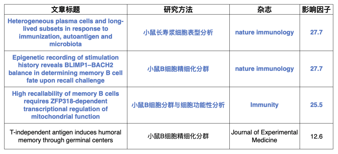 全光谱流式持续发力！清华大学多篇高分文章深度聚焦免疫学前沿进展