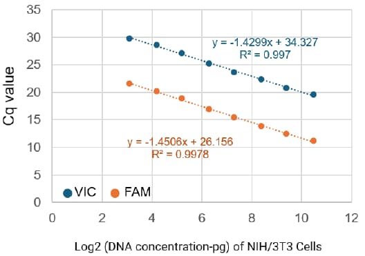 Standard Curve 小鼠线粒体DNA qPCR试剂盒