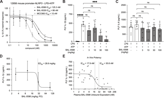 从边缘到C位：NLRP3逆袭成为“广谱抗炎药”新靶点？
