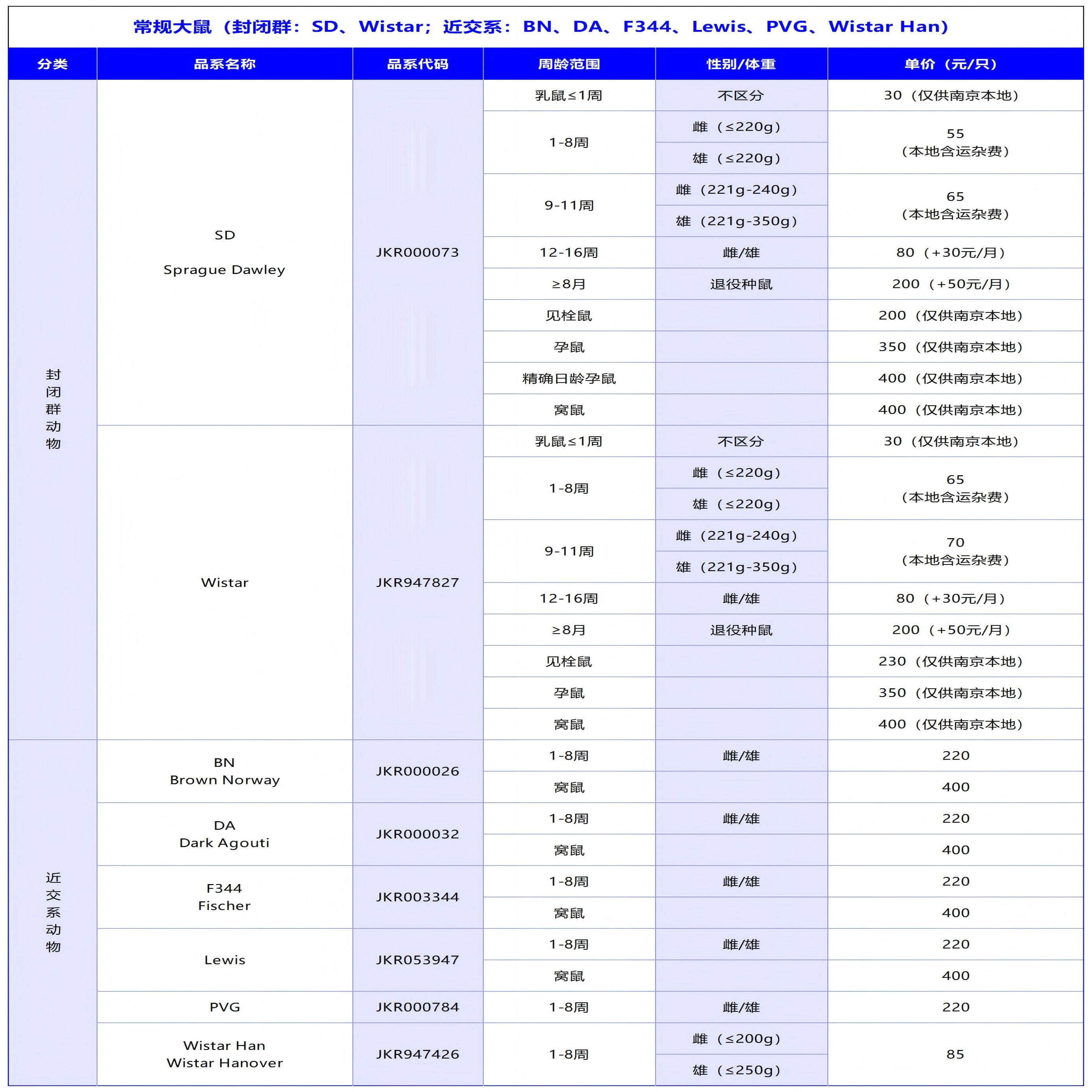 常规大鼠(封闭群:SD、Wistar;近交系:BN、DA、F344、Lewis、PVG、Wistar Han)
