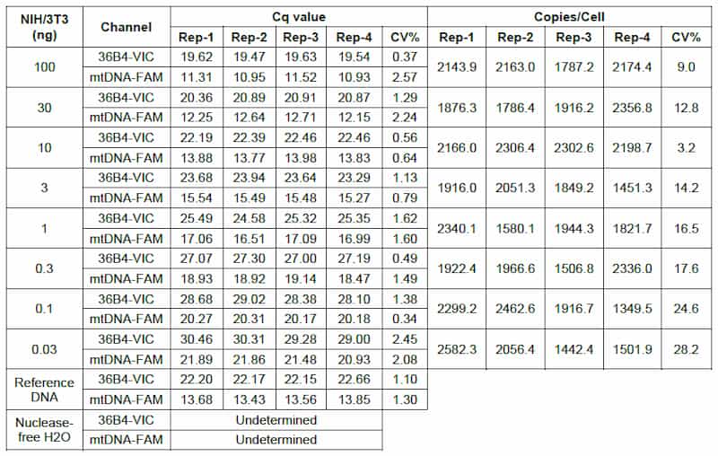小鼠线粒体DNA qPCR试剂盒