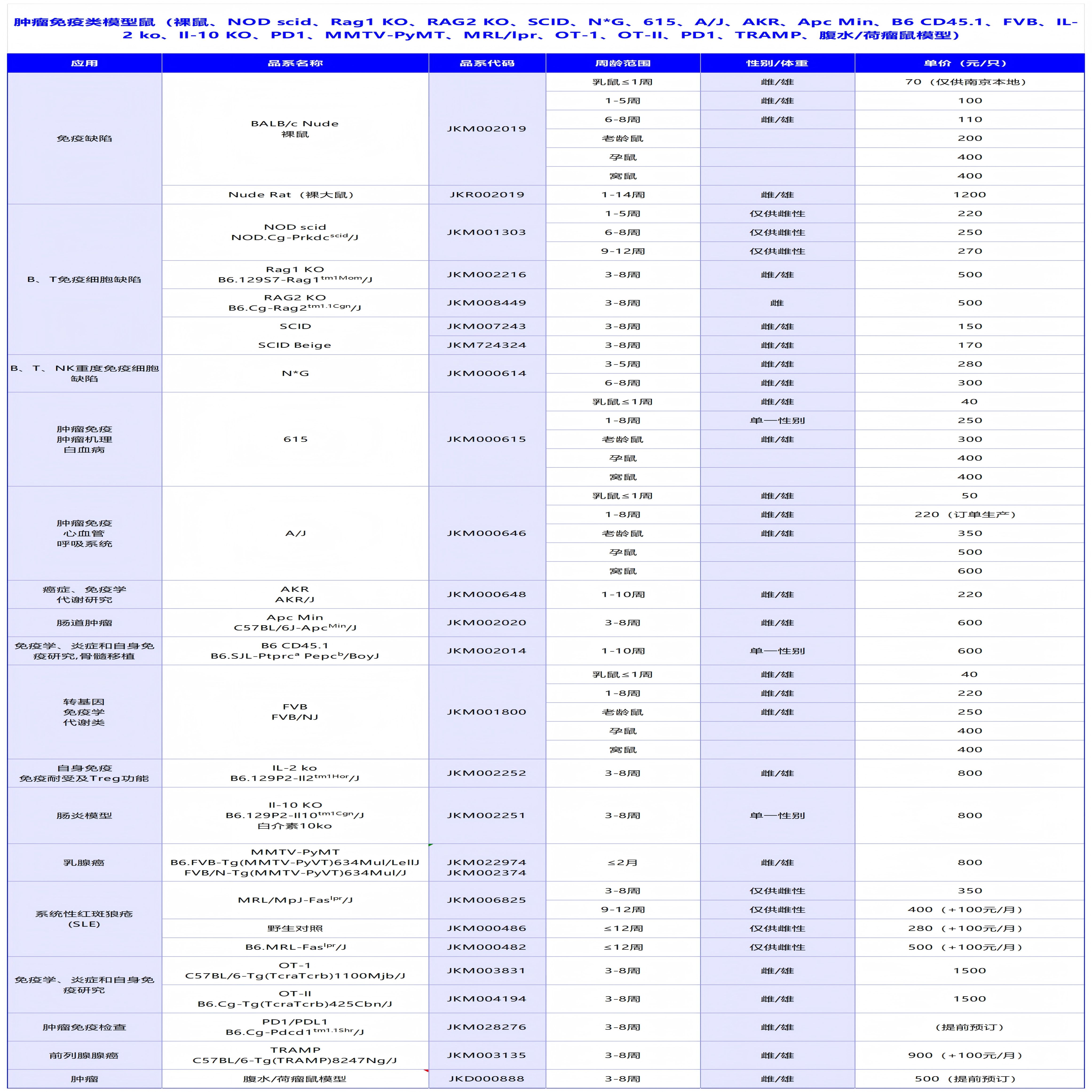 肿瘤免疫类模型鼠(裸鼠、NOD scid、Rag1 KO、RAG2 KO、SCID、N*G、615、A/J、AKR、Apc Min、B6 CD45.1、FVB、IL-2 ko、Il-10 KO、PD1、MMTV-PyMT、MRL/lpr、OT-1、OT-II、PD1、TRAMP、腹水/荷瘤鼠模型)