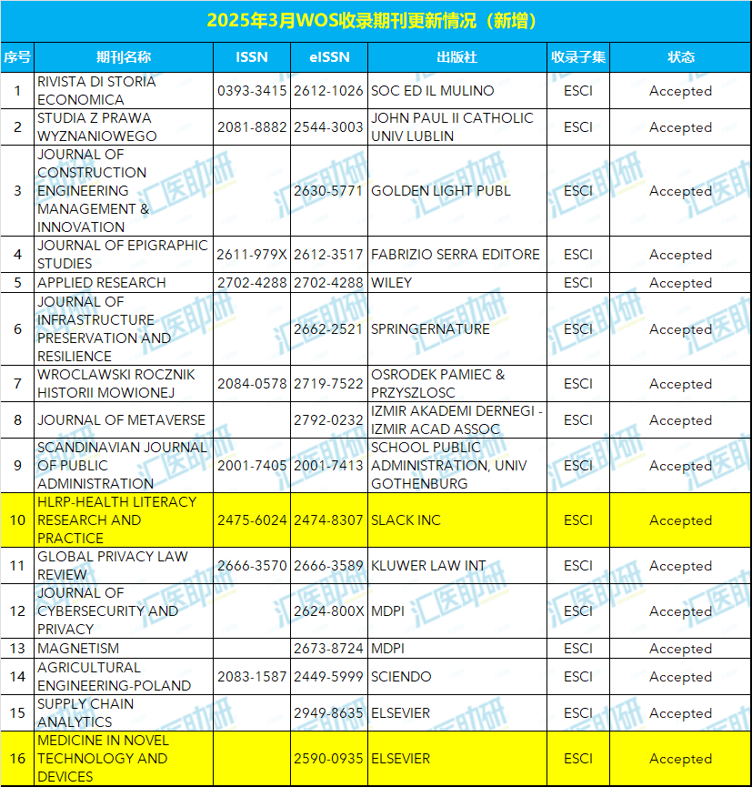 3月WOS期刊目录已更新！想知道有哪些医学期刊需要避雷的请看过来~