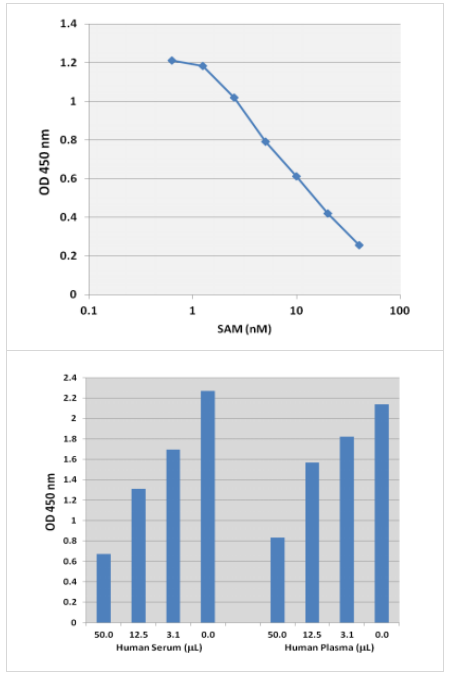 S-腺苷甲硫氨酸(SAM)ELISA试剂盒，抢购热潮来袭