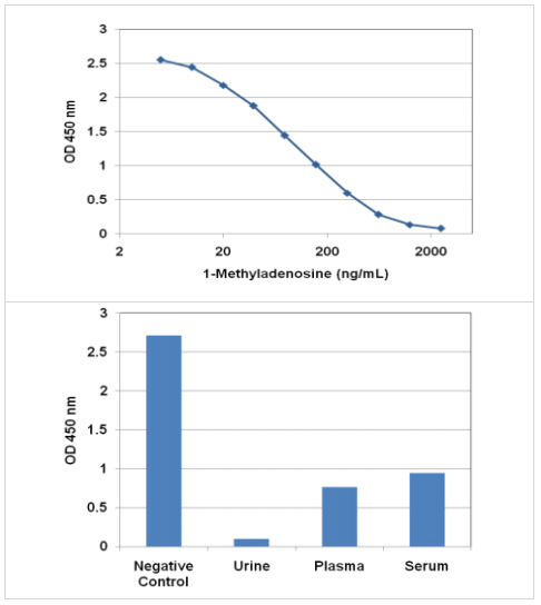 1-甲基腺苷(m1A)ELISA试剂盒：促销大放价