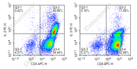 Elabscience细胞因子体外诱导与检测：助力免疫细胞功能评估
