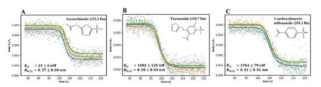 一种革命性的基于FIDA和光谱位移的亲和力定量筛选技术---一分钟单浓度获得亲和力Kd