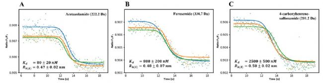 一种革命性的基于FIDA和光谱位移的亲和力定量筛选技术---一分钟单浓度获得亲和力Kd