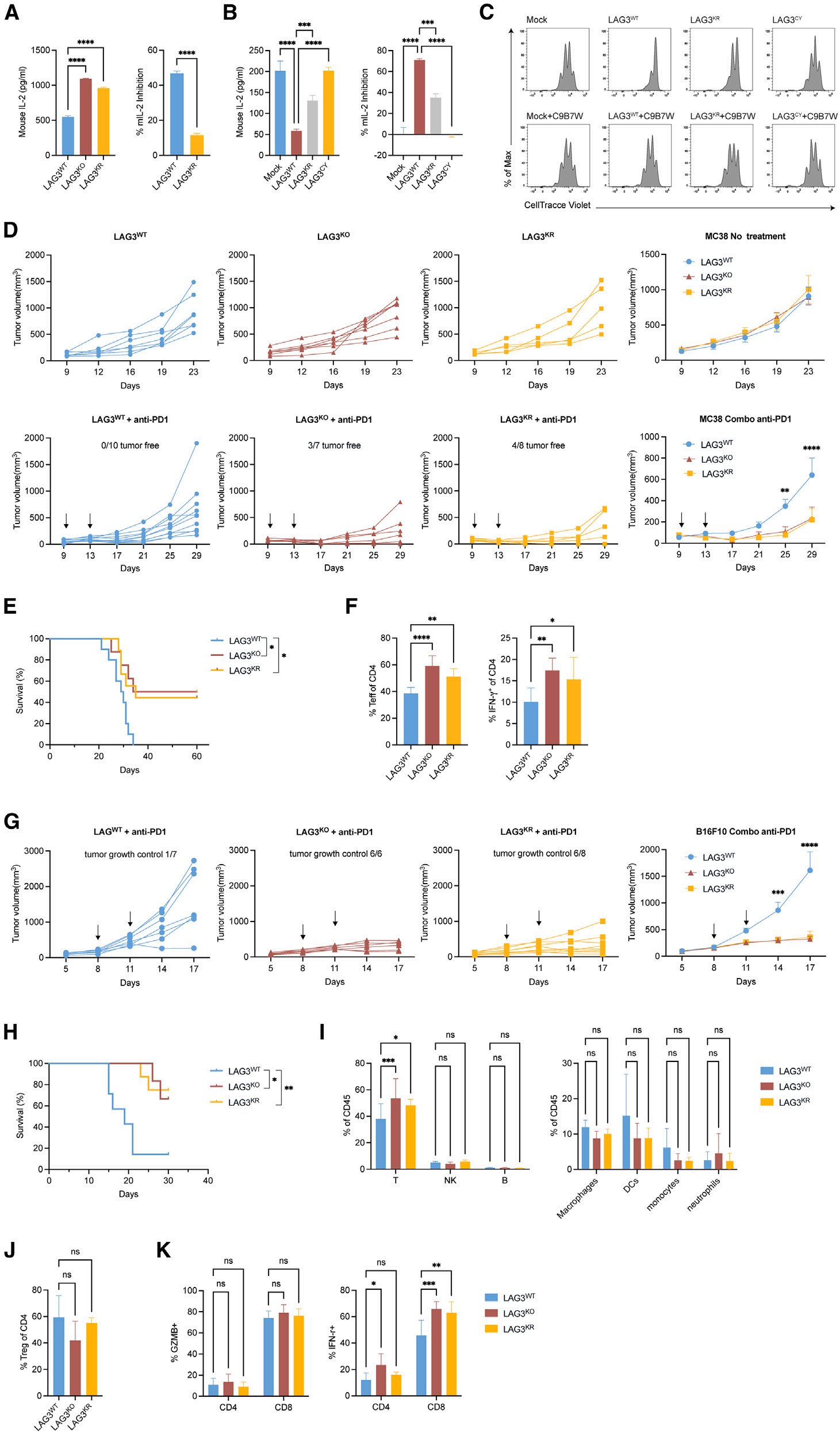 Cell | 南模生物助力揭示免疫检查点LAG3新机制！