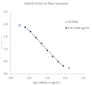 Ethos Biosciences-小鼠NGAL ELISA，生物试剂促销开启