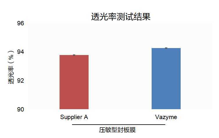 压敏型封板膜 Pressure-Activated Plat