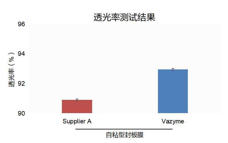 自粘型封板膜 Self-Adhesive Plate Sea