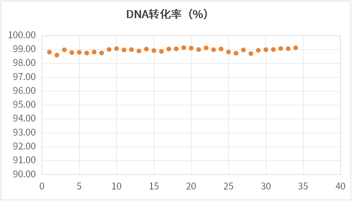 精品推荐 | 极速体验！Superfast-BS转化，半小时轻松搞定~