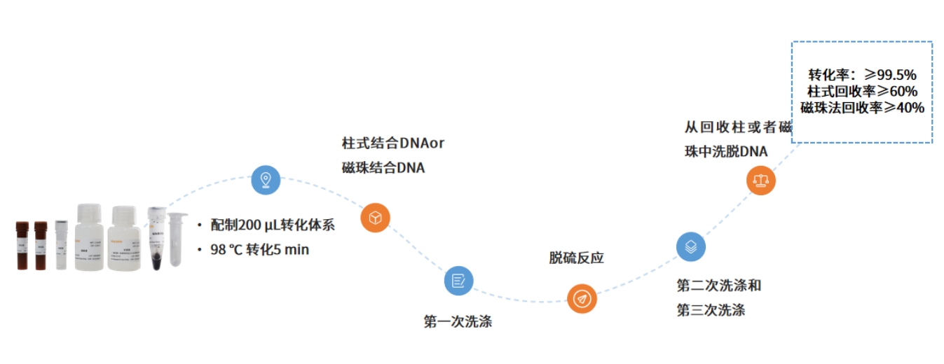 精品推荐 | 极速体验！Superfast-BS转化，半小时轻松搞定~