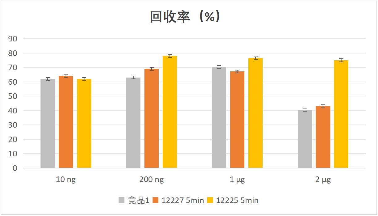 精品推荐 | 极速体验！Superfast-BS转化，半小时轻松搞定~