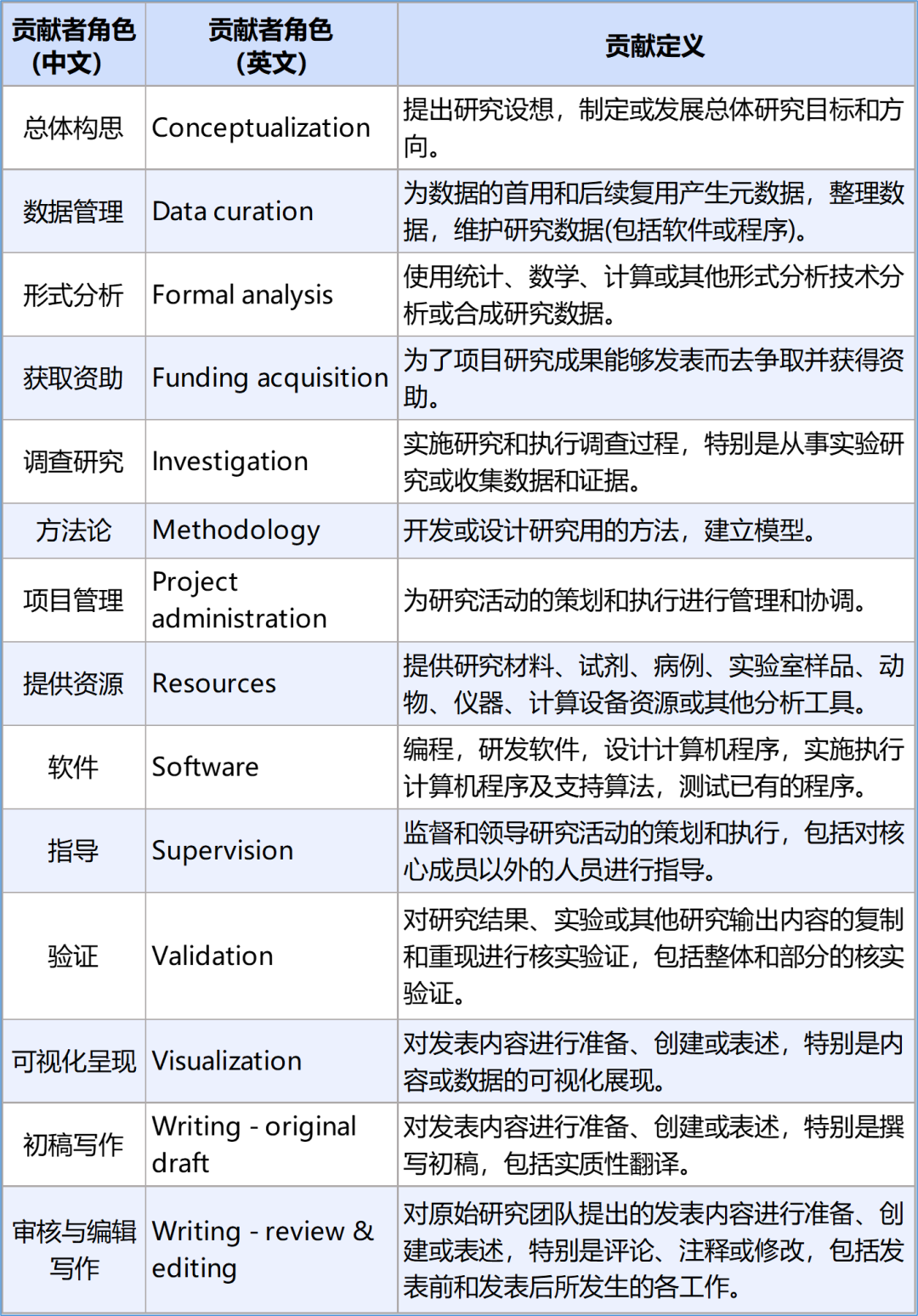 CRediT贡献者角色分类：14项贡献标准，撕署名时直接甩证据！-企业动态-丁香通