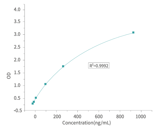慢病毒滴度p24快速ELISA检测试剂盒