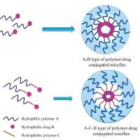 负载吴茱萸胺(EVO)的Pluronic F108聚合物胶束被叶酸(FA)修饰