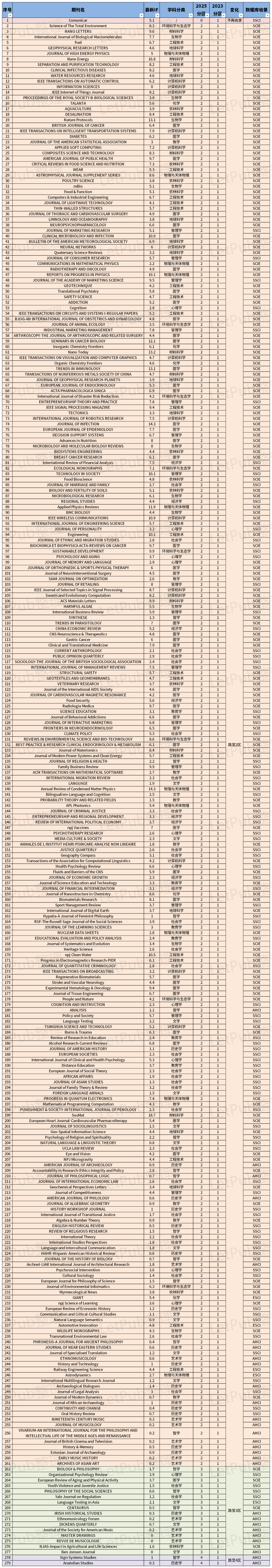 91本ESCI直接飞升1区！279本期刊跌出1区（含期刊名单）！