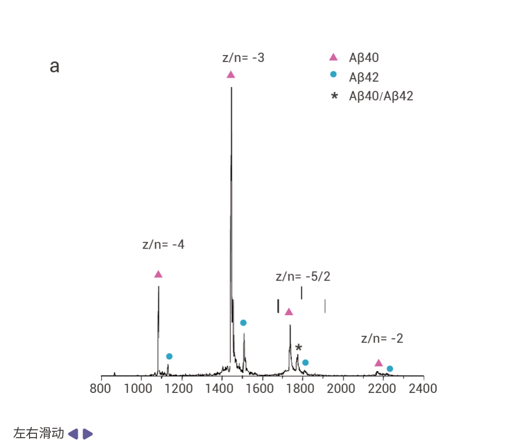 阿爾茨海默癥: 關(guān)于 “β-淀粉樣蛋白“ 的 7 大常見檢測(cè)！