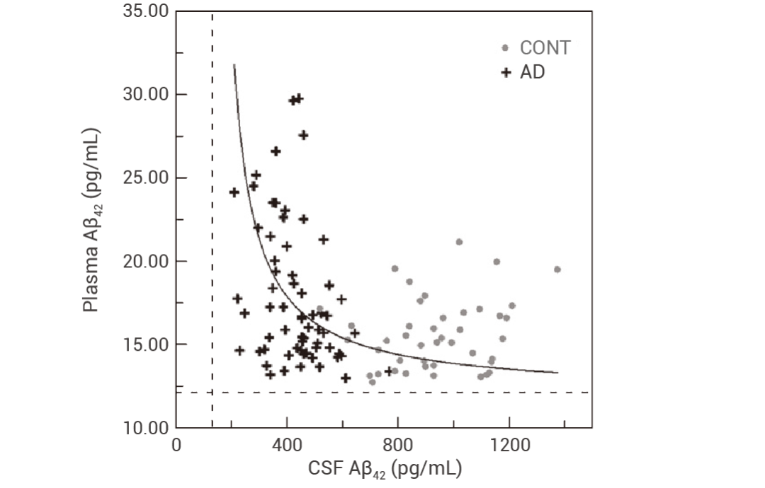 阿爾茨海默癥: 關(guān)于 “β-淀粉樣蛋白“ 的 7 大常見檢測(cè)！