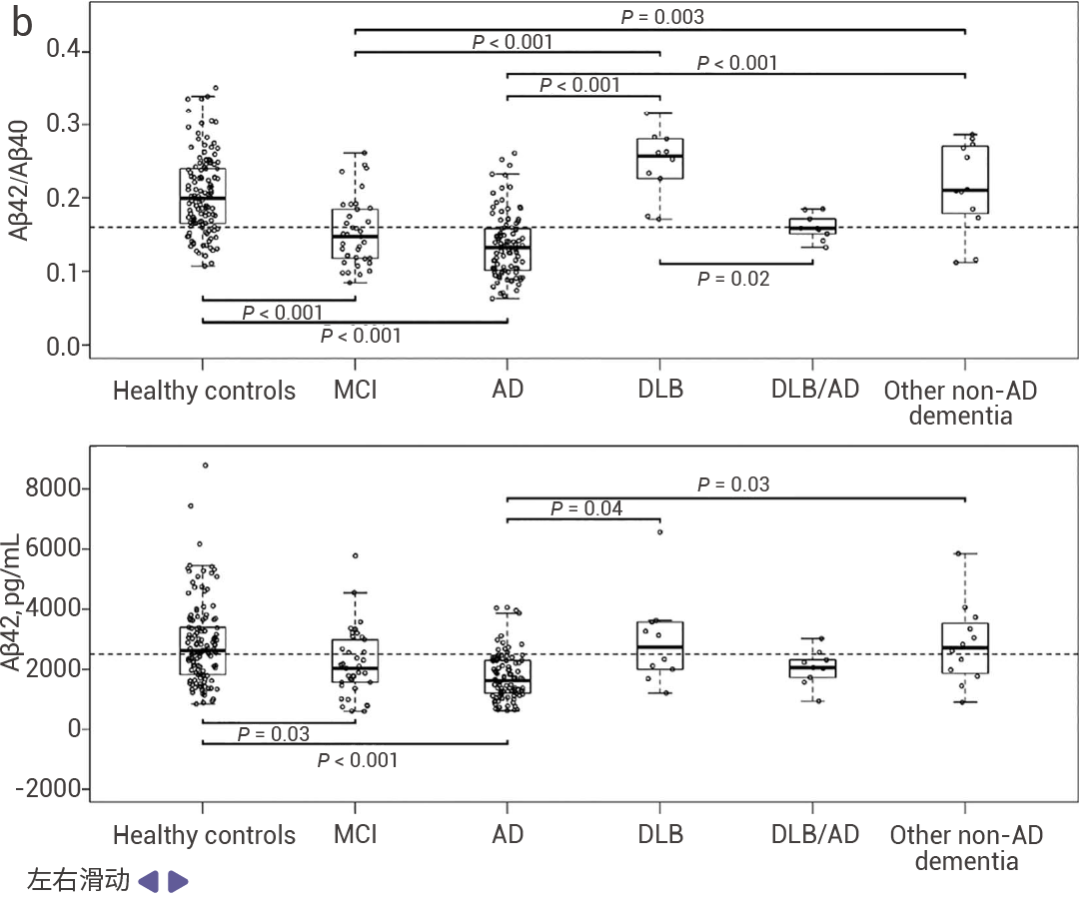阿爾茨海默癥: 關(guān)于 “β-淀粉樣蛋白“ 的 7 大常見檢測(cè)！