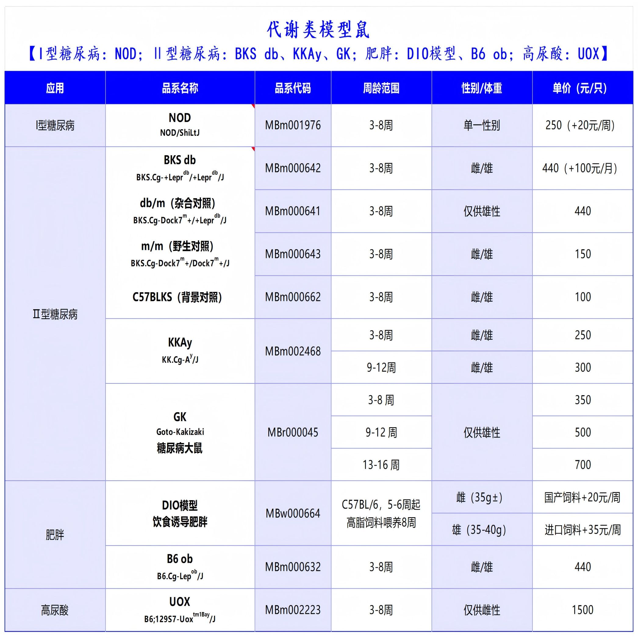 代谢类模型鼠 【I型糖尿病:NOD;Ⅱ型糖尿病:BKS db、KKAy、GK;肥胖:DIO模型、B6 ob;高尿酸:UOX】