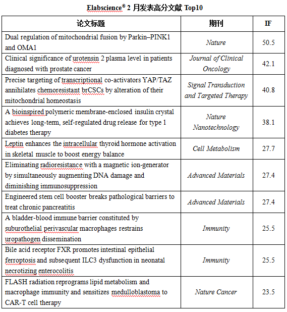 Elabscience®文献引用突破21316篇，总IF值106295.6