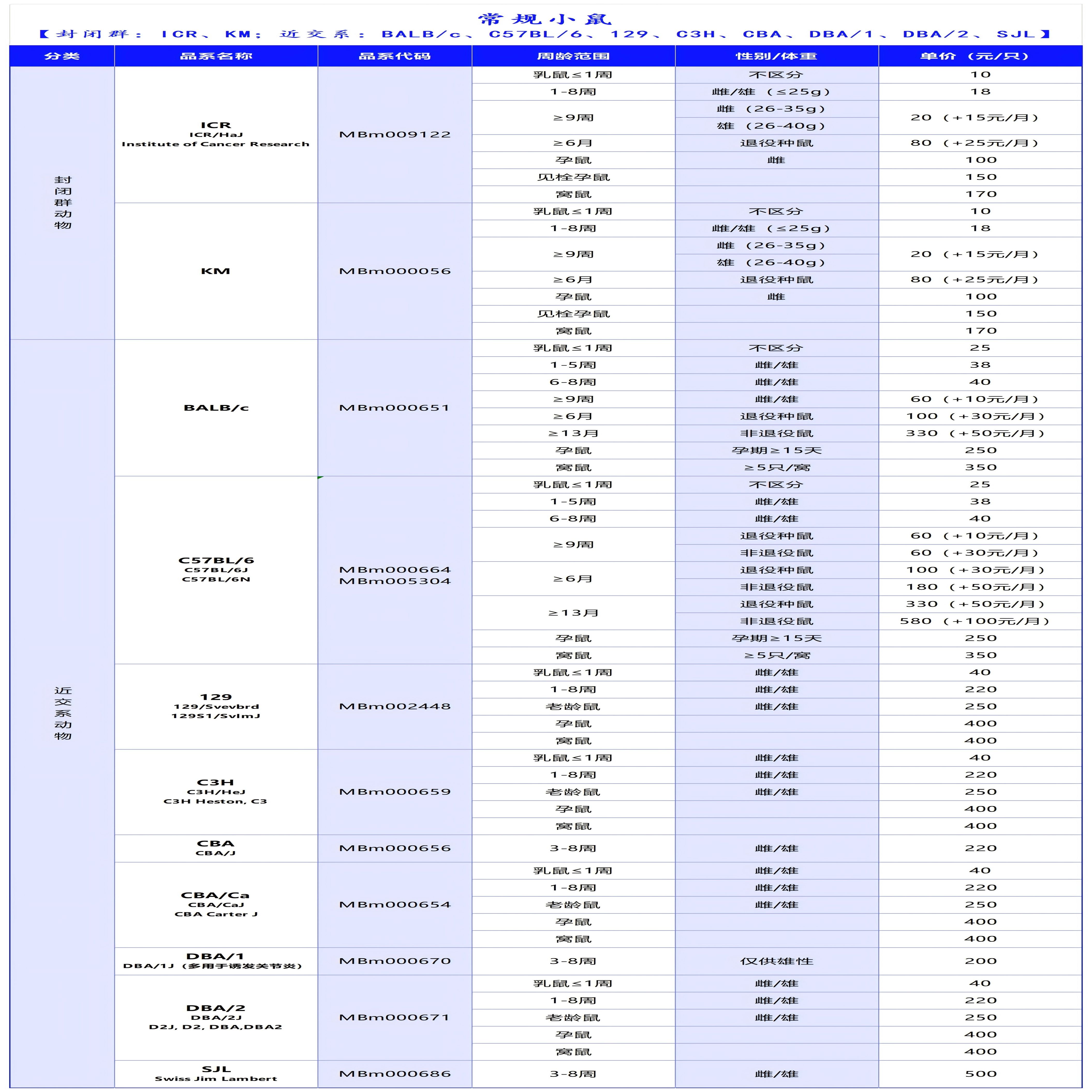 常规小鼠 【封闭群：ICR、KM；近交系：BALB/c、C57BL/6、129、C3H、CBA、DBA/1、DBA/2、SJL】