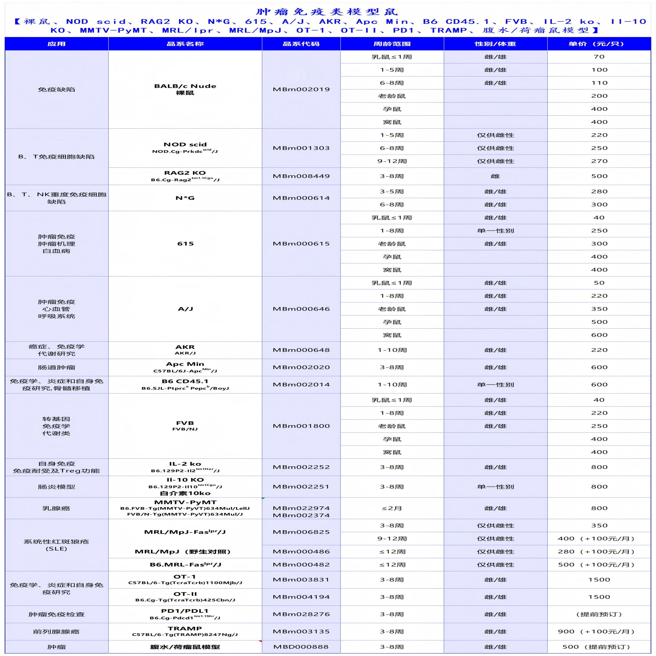 肿瘤免疫类模型鼠 【裸鼠、NOD scid、RAG2 KO、N*G、615、A/J、AKR、Apc Min、B6 CD45.1、FVB、IL-2 ko、Il-10 KO、MMTV-PyMT、MRL/lpr、MRL/MpJ、OT-1、OT-II、PD1、TRAMP、腹水/荷瘤鼠模型】