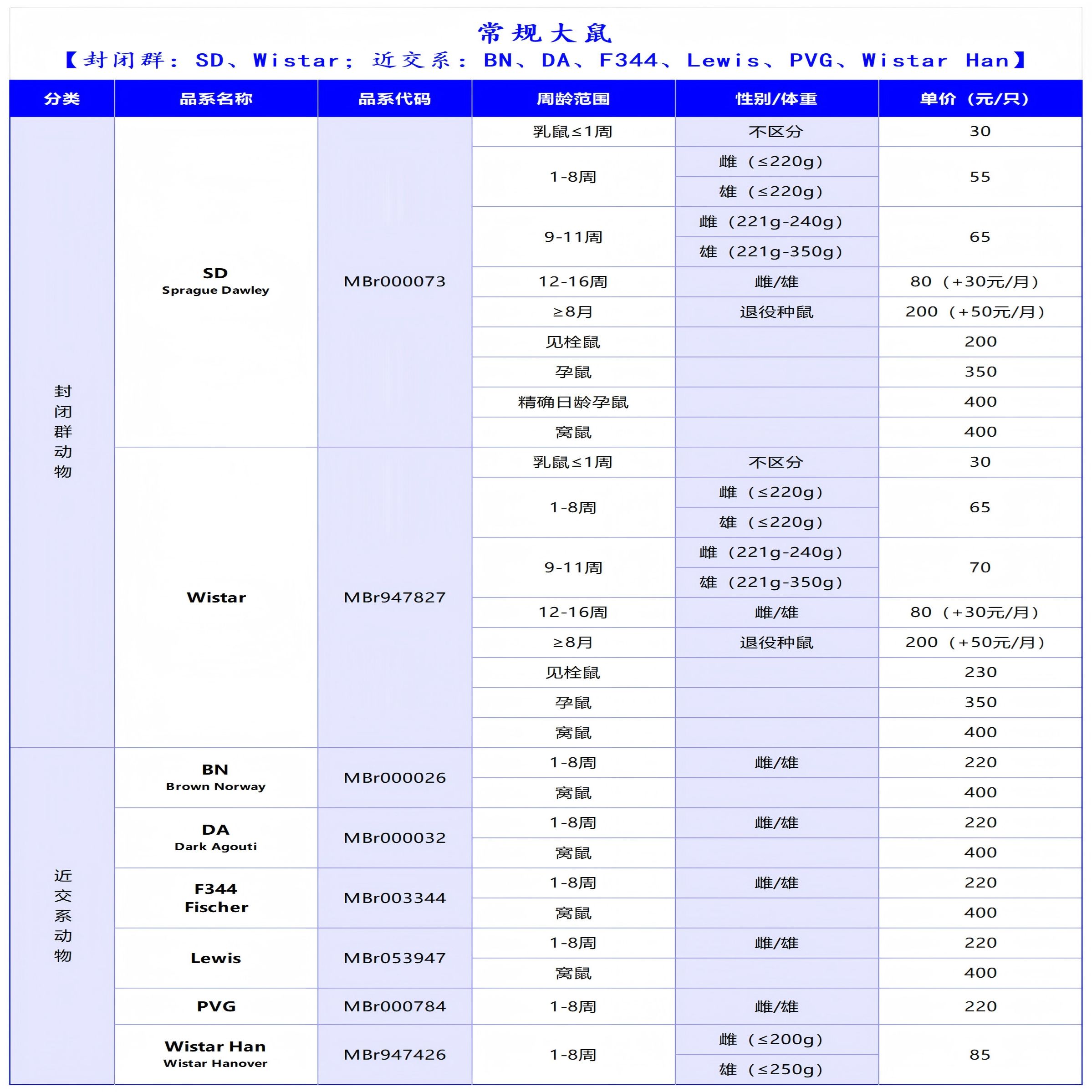 常规大鼠 【封闭群:SD、Wistar;近交系:BN、DA、F344、Lewis、PVG、Wistar Han】