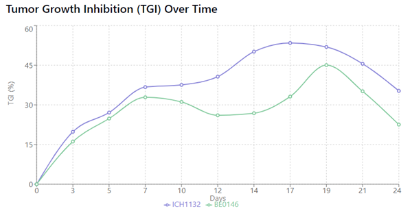 Ichorbio抗PD-1（RMP1-14）超低价抢购！