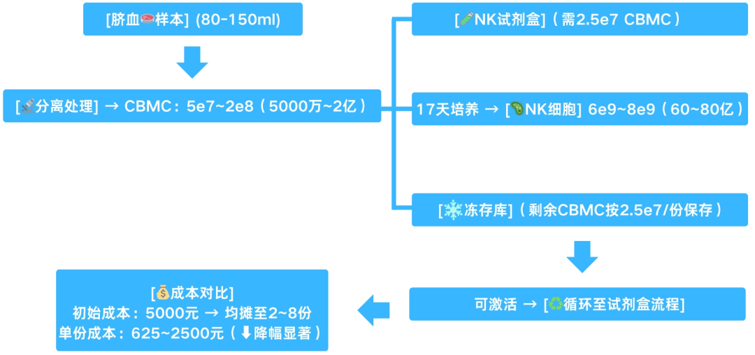 AMMS®NK试剂盒套装3.0强势出击,轻松拿捏脐血NK