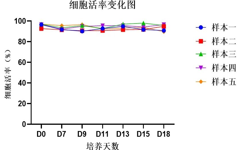 同立海源NK细胞培养试剂盒3.0,开启高效、精准且低成本的NK细胞培养新征程。【细胞活率变化图】
