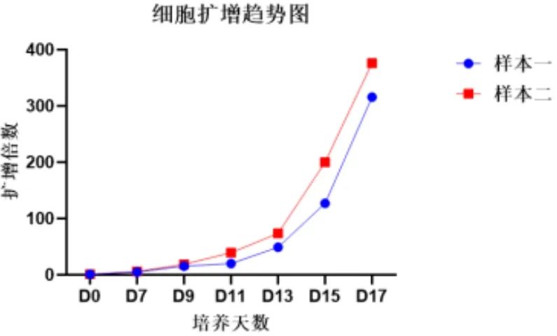 同立海源NK细胞培养试剂盒3.0,开启高效、精准且低成本的NK细胞培养新征程。【细胞扩增趋势图】