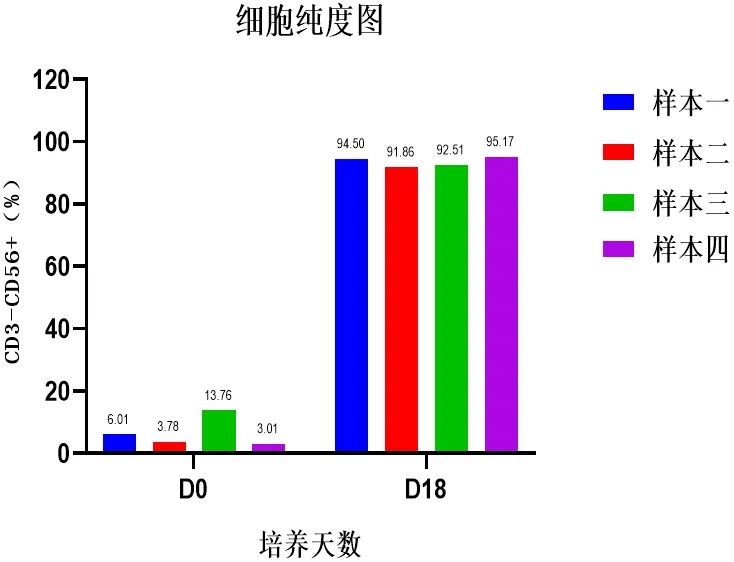 同立海源NK细胞培养试剂盒3.0,开启高效、精准且低成本的NK细胞培养新征程。【细胞纯度图】