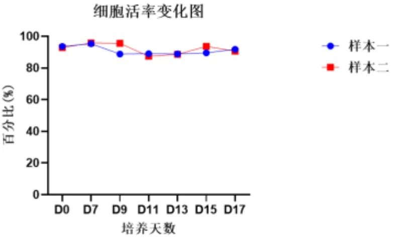 同立海源NK细胞培养试剂盒3.0,开启高效、精准且低成本的NK细胞培养新征程。【细胞活率变化图】