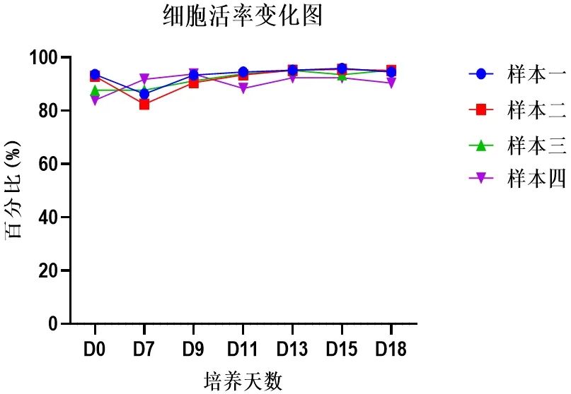 同立海源NK细胞培养试剂盒3.0,开启高效、精准且低成本的NK细胞培养新征程。【细胞活率变化图】