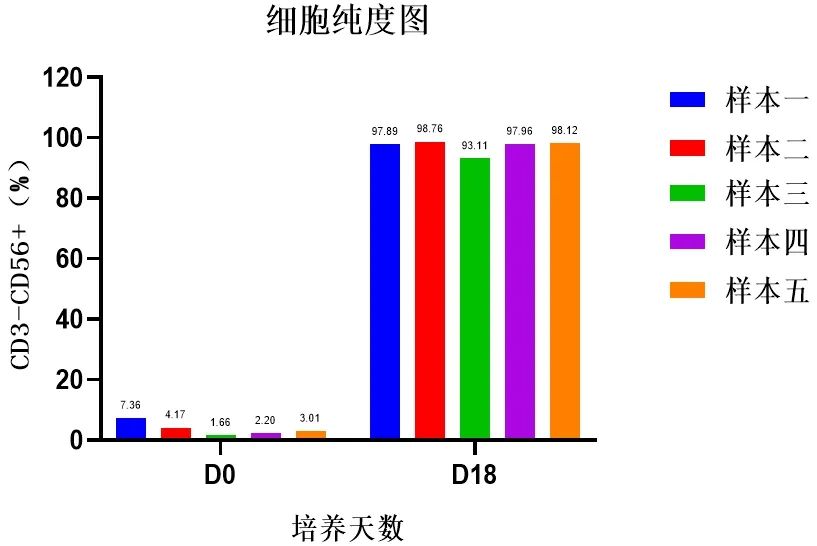 同立海源NK细胞培养试剂盒3.0,开启高效、精准且低成本的NK细胞培养新征程。【细胞纯度图】