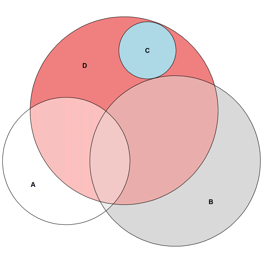生信使用小工具——eulerr包：按比例绘制韦恩图