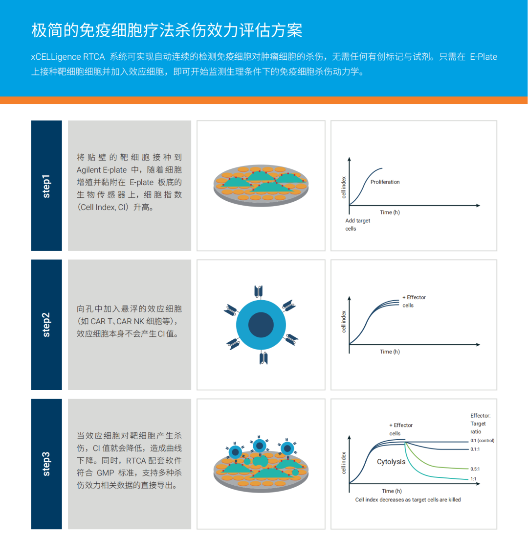Agilent xCELLigence RTCA助力Autolus细胞疗法获得FDA批准
