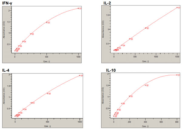 Anogen多重人细胞因子ELISA试剂盒(Th1/Th2/Th17)开启抢购潮