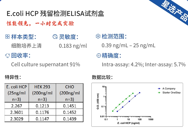 Whitlow/218 Recombinant Rabbit mAb 助力科研人员深入探索生命奧秘 E.coli HCP残留检测ELISA试剂盒性能，一小时完成实验！