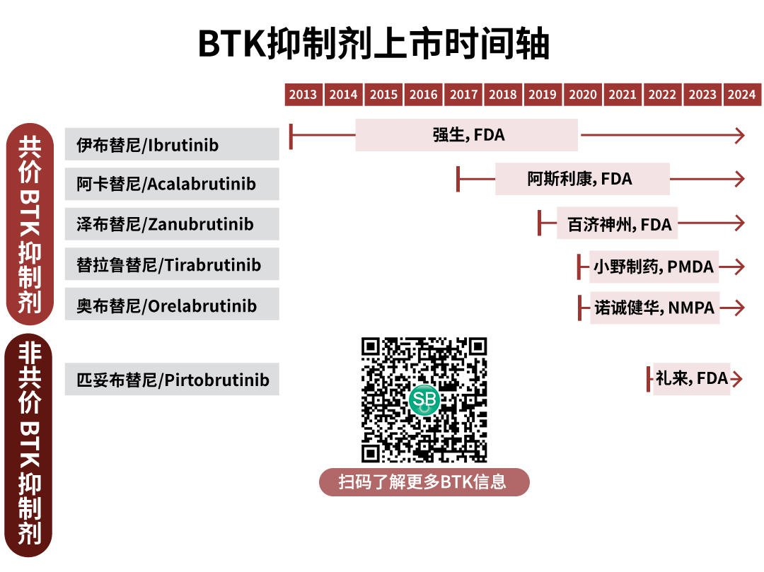 BTK抑制剂：从一代到三代，跨越肿瘤入局自免
