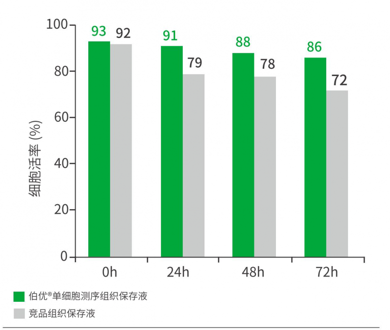 样本保存液|单细胞测序保存液
