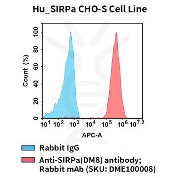 DIMA BIOTECH-Hu_SIRPa CHO-S细胞系，超值优惠来袭！